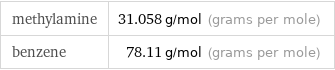 methylamine | 31.058 g/mol (grams per mole) benzene | 78.11 g/mol (grams per mole)