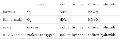 | oxygen | sodium hydride | sodium hydroxide formula | O_2 | NaH | NaOH Hill formula | O_2 | HNa | HNaO name | oxygen | sodium hydride | sodium hydroxide IUPAC name | molecular oxygen | sodium hydride | sodium hydroxide