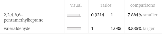  | visual | ratios | | comparisons 2, 2, 4, 6, 6-pentamethylheptane | | 0.9214 | 1 | 7.864% smaller valeraldehyde | | 1 | 1.085 | 8.535% larger