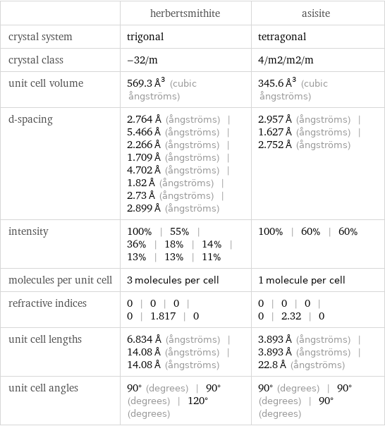  | herbertsmithite | asisite crystal system | trigonal | tetragonal crystal class | -32/m | 4/m2/m2/m unit cell volume | 569.3 Å^3 (cubic ångströms) | 345.6 Å^3 (cubic ångströms) d-spacing | 2.764 Å (ångströms) | 5.466 Å (ångströms) | 2.266 Å (ångströms) | 1.709 Å (ångströms) | 4.702 Å (ångströms) | 1.82 Å (ångströms) | 2.73 Å (ångströms) | 2.899 Å (ångströms) | 2.957 Å (ångströms) | 1.627 Å (ångströms) | 2.752 Å (ångströms) intensity | 100% | 55% | 36% | 18% | 14% | 13% | 13% | 11% | 100% | 60% | 60% molecules per unit cell | 3 molecules per cell | 1 molecule per cell refractive indices | 0 | 0 | 0 | 0 | 1.817 | 0 | 0 | 0 | 0 | 0 | 2.32 | 0 unit cell lengths | 6.834 Å (ångströms) | 14.08 Å (ångströms) | 14.08 Å (ångströms) | 3.893 Å (ångströms) | 3.893 Å (ångströms) | 22.8 Å (ångströms) unit cell angles | 90° (degrees) | 90° (degrees) | 120° (degrees) | 90° (degrees) | 90° (degrees) | 90° (degrees)