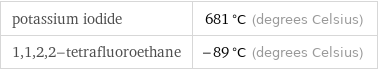 potassium iodide | 681 °C (degrees Celsius) 1, 1, 2, 2-tetrafluoroethane | -89 °C (degrees Celsius)