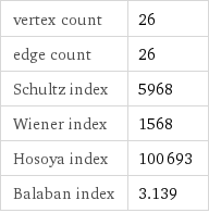 vertex count | 26 edge count | 26 Schultz index | 5968 Wiener index | 1568 Hosoya index | 100693 Balaban index | 3.139