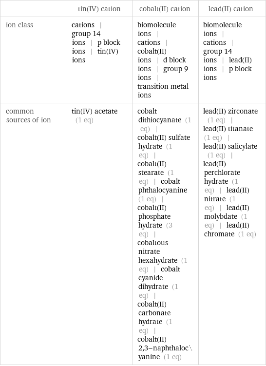  | tin(IV) cation | cobalt(II) cation | lead(II) cation ion class | cations | group 14 ions | p block ions | tin(IV) ions | biomolecule ions | cations | cobalt(II) ions | d block ions | group 9 ions | transition metal ions | biomolecule ions | cations | group 14 ions | lead(II) ions | p block ions common sources of ion | tin(IV) acetate (1 eq) | cobalt dithiocyanate (1 eq) | cobalt(II) sulfate hydrate (1 eq) | cobalt(II) stearate (1 eq) | cobalt phthalocyanine (1 eq) | cobalt(II) phosphate hydrate (3 eq) | cobaltous nitrate hexahydrate (1 eq) | cobalt cyanide dihydrate (1 eq) | cobalt(II) carbonate hydrate (1 eq) | cobalt(II) 2, 3-naphthalocyanine (1 eq) | lead(II) zirconate (1 eq) | lead(II) titanate (1 eq) | lead(II) salicylate (1 eq) | lead(II) perchlorate hydrate (1 eq) | lead(II) nitrate (1 eq) | lead(II) molybdate (1 eq) | lead(II) chromate (1 eq)