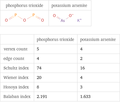   | phosphorus trioxide | potassium arsenite vertex count | 5 | 4 edge count | 4 | 2 Schultz index | 74 | 16 Wiener index | 20 | 4 Hosoya index | 8 | 3 Balaban index | 2.191 | 1.633