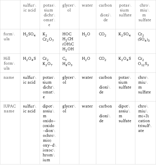  | sulfuric acid | potassium dichromate | glycerol | water | carbon dioxide | potassium sulfate | chromium sulfate formula | H_2SO_4 | K_2Cr_2O_7 | HOCH_2CH(OH)CH_2OH | H_2O | CO_2 | K_2SO_4 | Cr_2(SO_4)_3 Hill formula | H_2O_4S | Cr_2K_2O_7 | C_3H_8O_3 | H_2O | CO_2 | K_2O_4S | Cr_2O_12S_3 name | sulfuric acid | potassium dichromate | glycerol | water | carbon dioxide | potassium sulfate | chromium sulfate IUPAC name | sulfuric acid | dipotassium oxido-(oxido-dioxochromio)oxy-dioxochromium | glycerol | water | carbon dioxide | dipotassium sulfate | chromium(+3) cation trisulfate