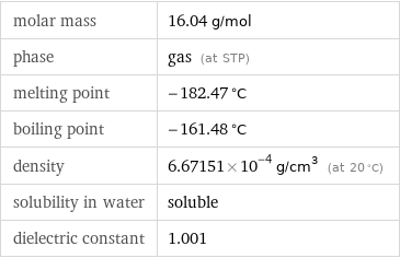 molar mass | 16.04 g/mol phase | gas (at STP) melting point | -182.47 °C boiling point | -161.48 °C density | 6.67151×10^-4 g/cm^3 (at 20 °C) solubility in water | soluble dielectric constant | 1.001