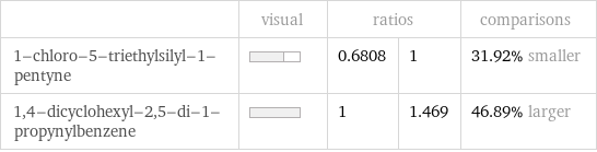  | visual | ratios | | comparisons 1-chloro-5-triethylsilyl-1-pentyne | | 0.6808 | 1 | 31.92% smaller 1, 4-dicyclohexyl-2, 5-di-1-propynylbenzene | | 1 | 1.469 | 46.89% larger