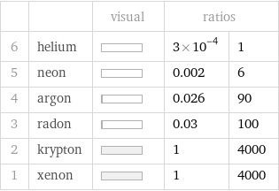  | | visual | ratios |  6 | helium | | 3×10^-4 | 1 5 | neon | | 0.002 | 6 4 | argon | | 0.026 | 90 3 | radon | | 0.03 | 100 2 | krypton | | 1 | 4000 1 | xenon | | 1 | 4000