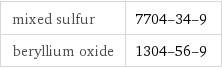 mixed sulfur | 7704-34-9 beryllium oxide | 1304-56-9