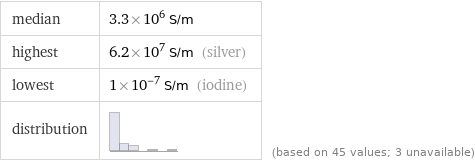 median | 3.3×10^6 S/m highest | 6.2×10^7 S/m (silver) lowest | 1×10^-7 S/m (iodine) distribution | | (based on 45 values; 3 unavailable)
