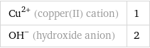 Cu^(2+) (copper(II) cation) | 1 (OH)^- (hydroxide anion) | 2