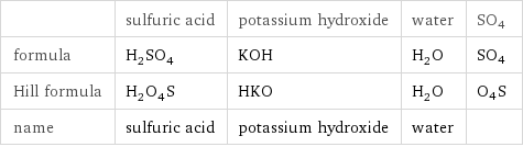  | sulfuric acid | potassium hydroxide | water | SO4 formula | H_2SO_4 | KOH | H_2O | SO4 Hill formula | H_2O_4S | HKO | H_2O | O4S name | sulfuric acid | potassium hydroxide | water | 