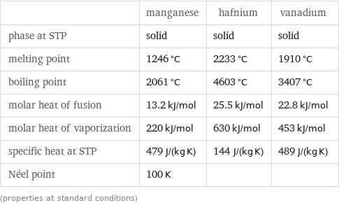  | manganese | hafnium | vanadium phase at STP | solid | solid | solid melting point | 1246 °C | 2233 °C | 1910 °C boiling point | 2061 °C | 4603 °C | 3407 °C molar heat of fusion | 13.2 kJ/mol | 25.5 kJ/mol | 22.8 kJ/mol molar heat of vaporization | 220 kJ/mol | 630 kJ/mol | 453 kJ/mol specific heat at STP | 479 J/(kg K) | 144 J/(kg K) | 489 J/(kg K) Néel point | 100 K | |  (properties at standard conditions)