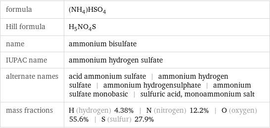 formula | (NH_4)HSO_4 Hill formula | H_5NO_4S name | ammonium bisulfate IUPAC name | ammonium hydrogen sulfate alternate names | acid ammonium sulfate | ammonium hydrogen sulfate | ammonium hydrogensulphate | ammonium sulfate monobasic | sulfuric acid, monoammonium salt mass fractions | H (hydrogen) 4.38% | N (nitrogen) 12.2% | O (oxygen) 55.6% | S (sulfur) 27.9%