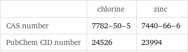  | chlorine | zinc CAS number | 7782-50-5 | 7440-66-6 PubChem CID number | 24526 | 23994