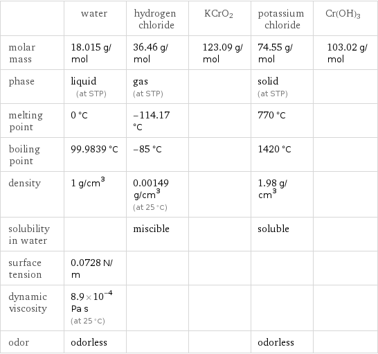  | water | hydrogen chloride | KCrO2 | potassium chloride | Cr(OH)3 molar mass | 18.015 g/mol | 36.46 g/mol | 123.09 g/mol | 74.55 g/mol | 103.02 g/mol phase | liquid (at STP) | gas (at STP) | | solid (at STP) |  melting point | 0 °C | -114.17 °C | | 770 °C |  boiling point | 99.9839 °C | -85 °C | | 1420 °C |  density | 1 g/cm^3 | 0.00149 g/cm^3 (at 25 °C) | | 1.98 g/cm^3 |  solubility in water | | miscible | | soluble |  surface tension | 0.0728 N/m | | | |  dynamic viscosity | 8.9×10^-4 Pa s (at 25 °C) | | | |  odor | odorless | | | odorless | 