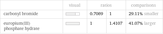  | visual | ratios | | comparisons carbonyl bromide | | 0.7089 | 1 | 29.11% smaller europium(III) phosphate hydrate | | 1 | 1.4107 | 41.07% larger