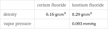  | cerium fluoride | lutetium fluoride density | 6.16 g/cm^3 | 8.29 g/cm^3 vapor pressure | | 0.093 mmHg