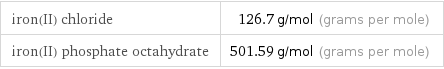 iron(II) chloride | 126.7 g/mol (grams per mole) iron(II) phosphate octahydrate | 501.59 g/mol (grams per mole)