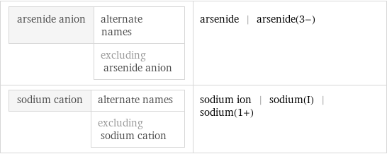 arsenide anion | alternate names  | excluding arsenide anion | arsenide | arsenide(3-) sodium cation | alternate names  | excluding sodium cation | sodium ion | sodium(I) | sodium(1+)