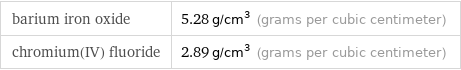 barium iron oxide | 5.28 g/cm^3 (grams per cubic centimeter) chromium(IV) fluoride | 2.89 g/cm^3 (grams per cubic centimeter)