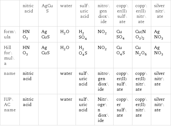  | nitric acid | AgCuS | water | sulfuric acid | nitrogen dioxide | copper(II) sulfate | copper(II) nitrate | silver nitrate formula | HNO_3 | AgCuS | H_2O | H_2SO_4 | NO_2 | CuSO_4 | Cu(NO_3)_2 | AgNO_3 Hill formula | HNO_3 | AgCuS | H_2O | H_2O_4S | NO_2 | CuO_4S | CuN_2O_6 | AgNO_3 name | nitric acid | | water | sulfuric acid | nitrogen dioxide | copper(II) sulfate | copper(II) nitrate | silver nitrate IUPAC name | nitric acid | | water | sulfuric acid | Nitrogen dioxide | copper sulfate | copper(II) nitrate | silver nitrate