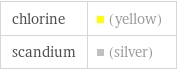 chlorine | (yellow) scandium | (silver)