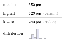 median | 350 pm highest | 520 pm (cesium) lowest | 240 pm (radon) distribution | 