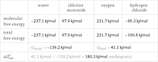  | water | chlorine monoxide | oxygen | hydrogen chloride molecular free energy | -237.1 kJ/mol | 97.9 kJ/mol | 231.7 kJ/mol | -95.3 kJ/mol total free energy | -237.1 kJ/mol | 97.9 kJ/mol | 231.7 kJ/mol | -190.6 kJ/mol  | G_initial = -139.2 kJ/mol | | G_final = 41.1 kJ/mol |  ΔG_rxn^0 | 41.1 kJ/mol - -139.2 kJ/mol = 180.3 kJ/mol (endergonic) | | |  