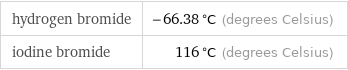 hydrogen bromide | -66.38 °C (degrees Celsius) iodine bromide | 116 °C (degrees Celsius)