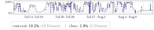   | overcast: 10.2% (19.5 hours) | clear: 1.8% (3.3 hours) 