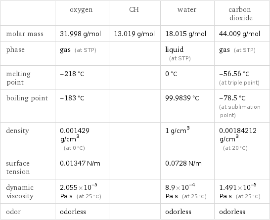  | oxygen | CH | water | carbon dioxide molar mass | 31.998 g/mol | 13.019 g/mol | 18.015 g/mol | 44.009 g/mol phase | gas (at STP) | | liquid (at STP) | gas (at STP) melting point | -218 °C | | 0 °C | -56.56 °C (at triple point) boiling point | -183 °C | | 99.9839 °C | -78.5 °C (at sublimation point) density | 0.001429 g/cm^3 (at 0 °C) | | 1 g/cm^3 | 0.00184212 g/cm^3 (at 20 °C) surface tension | 0.01347 N/m | | 0.0728 N/m |  dynamic viscosity | 2.055×10^-5 Pa s (at 25 °C) | | 8.9×10^-4 Pa s (at 25 °C) | 1.491×10^-5 Pa s (at 25 °C) odor | odorless | | odorless | odorless