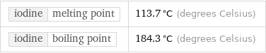 iodine | melting point | 113.7 °C (degrees Celsius) iodine | boiling point | 184.3 °C (degrees Celsius)