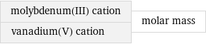 molybdenum(III) cation vanadium(V) cation | molar mass