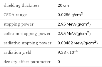 shielding thickness | 20 cm CSDA range | 0.0286 g/cm^2 stopping power | 2.95 MeV/(g/cm^2) collision stopping power | 2.95 MeV/(g/cm^2) radiative stopping power | 0.00482 MeV/(g/cm^2) radiation yield | 9.38×10^-4 density effect parameter | 0