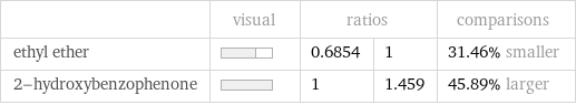  | visual | ratios | | comparisons ethyl ether | | 0.6854 | 1 | 31.46% smaller 2-hydroxybenzophenone | | 1 | 1.459 | 45.89% larger