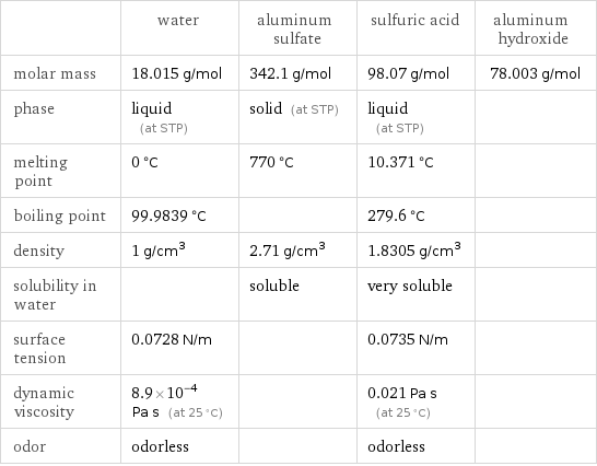  | water | aluminum sulfate | sulfuric acid | aluminum hydroxide molar mass | 18.015 g/mol | 342.1 g/mol | 98.07 g/mol | 78.003 g/mol phase | liquid (at STP) | solid (at STP) | liquid (at STP) |  melting point | 0 °C | 770 °C | 10.371 °C |  boiling point | 99.9839 °C | | 279.6 °C |  density | 1 g/cm^3 | 2.71 g/cm^3 | 1.8305 g/cm^3 |  solubility in water | | soluble | very soluble |  surface tension | 0.0728 N/m | | 0.0735 N/m |  dynamic viscosity | 8.9×10^-4 Pa s (at 25 °C) | | 0.021 Pa s (at 25 °C) |  odor | odorless | | odorless | 