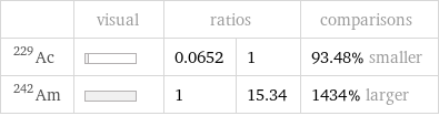  | visual | ratios | | comparisons Ac-229 | | 0.0652 | 1 | 93.48% smaller Am-242 | | 1 | 15.34 | 1434% larger