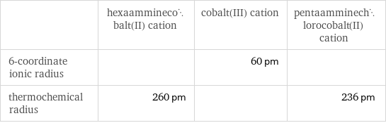  | hexaamminecobalt(II) cation | cobalt(III) cation | pentaamminechlorocobalt(II) cation 6-coordinate ionic radius | | 60 pm |  thermochemical radius | 260 pm | | 236 pm