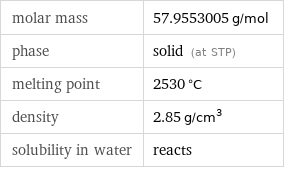 molar mass | 57.9553005 g/mol phase | solid (at STP) melting point | 2530 °C density | 2.85 g/cm^3 solubility in water | reacts