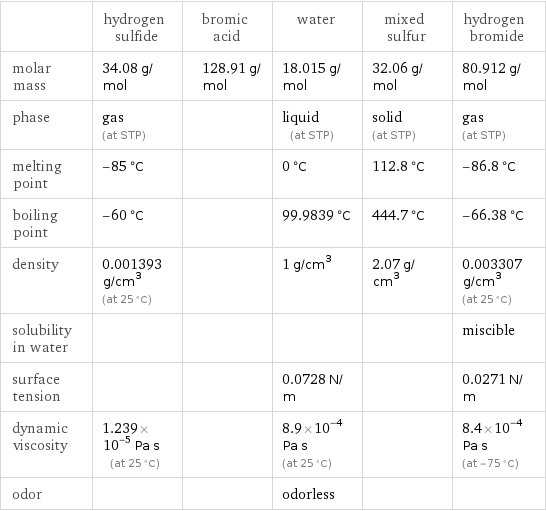  | hydrogen sulfide | bromic acid | water | mixed sulfur | hydrogen bromide molar mass | 34.08 g/mol | 128.91 g/mol | 18.015 g/mol | 32.06 g/mol | 80.912 g/mol phase | gas (at STP) | | liquid (at STP) | solid (at STP) | gas (at STP) melting point | -85 °C | | 0 °C | 112.8 °C | -86.8 °C boiling point | -60 °C | | 99.9839 °C | 444.7 °C | -66.38 °C density | 0.001393 g/cm^3 (at 25 °C) | | 1 g/cm^3 | 2.07 g/cm^3 | 0.003307 g/cm^3 (at 25 °C) solubility in water | | | | | miscible surface tension | | | 0.0728 N/m | | 0.0271 N/m dynamic viscosity | 1.239×10^-5 Pa s (at 25 °C) | | 8.9×10^-4 Pa s (at 25 °C) | | 8.4×10^-4 Pa s (at -75 °C) odor | | | odorless | | 