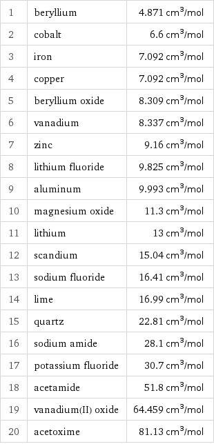 1 | beryllium | 4.871 cm^3/mol 2 | cobalt | 6.6 cm^3/mol 3 | iron | 7.092 cm^3/mol 4 | copper | 7.092 cm^3/mol 5 | beryllium oxide | 8.309 cm^3/mol 6 | vanadium | 8.337 cm^3/mol 7 | zinc | 9.16 cm^3/mol 8 | lithium fluoride | 9.825 cm^3/mol 9 | aluminum | 9.993 cm^3/mol 10 | magnesium oxide | 11.3 cm^3/mol 11 | lithium | 13 cm^3/mol 12 | scandium | 15.04 cm^3/mol 13 | sodium fluoride | 16.41 cm^3/mol 14 | lime | 16.99 cm^3/mol 15 | quartz | 22.81 cm^3/mol 16 | sodium amide | 28.1 cm^3/mol 17 | potassium fluoride | 30.7 cm^3/mol 18 | acetamide | 51.8 cm^3/mol 19 | vanadium(II) oxide | 64.459 cm^3/mol 20 | acetoxime | 81.13 cm^3/mol