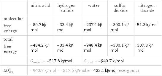  | nitric acid | hydrogen sulfide | water | sulfur dioxide | nitrogen dioxide molecular free energy | -80.7 kJ/mol | -33.4 kJ/mol | -237.1 kJ/mol | -300.1 kJ/mol | 51.3 kJ/mol total free energy | -484.2 kJ/mol | -33.4 kJ/mol | -948.4 kJ/mol | -300.1 kJ/mol | 307.8 kJ/mol  | G_initial = -517.6 kJ/mol | | G_final = -940.7 kJ/mol | |  ΔG_rxn^0 | -940.7 kJ/mol - -517.6 kJ/mol = -423.1 kJ/mol (exergonic) | | | |  