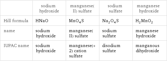  | sodium hydroxide | manganese(II) sulfate | sodium sulfate | manganese hydroxide Hill formula | HNaO | MnO_4S | Na_2O_4S | H_2MnO_2 name | sodium hydroxide | manganese(II) sulfate | sodium sulfate | manganese hydroxide IUPAC name | sodium hydroxide | manganese(+2) cation sulfate | disodium sulfate | manganous dihydroxide