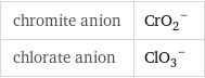 chromite anion | (CrO_2)^- chlorate anion | (ClO_3)^-