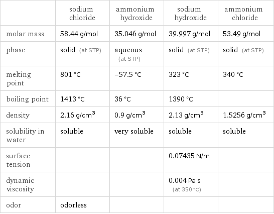  | sodium chloride | ammonium hydroxide | sodium hydroxide | ammonium chloride molar mass | 58.44 g/mol | 35.046 g/mol | 39.997 g/mol | 53.49 g/mol phase | solid (at STP) | aqueous (at STP) | solid (at STP) | solid (at STP) melting point | 801 °C | -57.5 °C | 323 °C | 340 °C boiling point | 1413 °C | 36 °C | 1390 °C |  density | 2.16 g/cm^3 | 0.9 g/cm^3 | 2.13 g/cm^3 | 1.5256 g/cm^3 solubility in water | soluble | very soluble | soluble | soluble surface tension | | | 0.07435 N/m |  dynamic viscosity | | | 0.004 Pa s (at 350 °C) |  odor | odorless | | | 