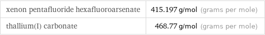 xenon pentafluoride hexafluoroarsenate | 415.197 g/mol (grams per mole) thallium(I) carbonate | 468.77 g/mol (grams per mole)