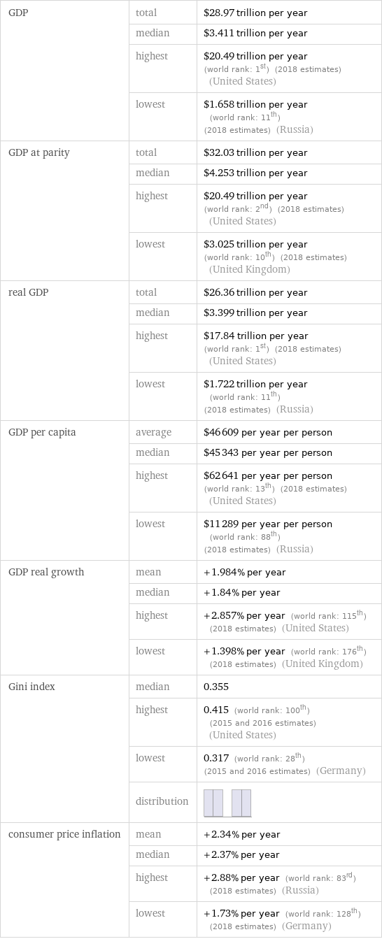 GDP | total | $28.97 trillion per year  | median | $3.411 trillion per year  | highest | $20.49 trillion per year (world rank: 1st) (2018 estimates) (United States)  | lowest | $1.658 trillion per year (world rank: 11th) (2018 estimates) (Russia) GDP at parity | total | $32.03 trillion per year  | median | $4.253 trillion per year  | highest | $20.49 trillion per year (world rank: 2nd) (2018 estimates) (United States)  | lowest | $3.025 trillion per year (world rank: 10th) (2018 estimates) (United Kingdom) real GDP | total | $26.36 trillion per year  | median | $3.399 trillion per year  | highest | $17.84 trillion per year (world rank: 1st) (2018 estimates) (United States)  | lowest | $1.722 trillion per year (world rank: 11th) (2018 estimates) (Russia) GDP per capita | average | $46609 per year per person  | median | $45343 per year per person  | highest | $62641 per year per person (world rank: 13th) (2018 estimates) (United States)  | lowest | $11289 per year per person (world rank: 88th) (2018 estimates) (Russia) GDP real growth | mean | +1.984% per year  | median | +1.84% per year  | highest | +2.857% per year (world rank: 115th) (2018 estimates) (United States)  | lowest | +1.398% per year (world rank: 176th) (2018 estimates) (United Kingdom) Gini index | median | 0.355  | highest | 0.415 (world rank: 100th) (2015 and 2016 estimates) (United States)  | lowest | 0.317 (world rank: 28th) (2015 and 2016 estimates) (Germany)  | distribution |  consumer price inflation | mean | +2.34% per year  | median | +2.37% per year  | highest | +2.88% per year (world rank: 83rd) (2018 estimates) (Russia)  | lowest | +1.73% per year (world rank: 128th) (2018 estimates) (Germany)