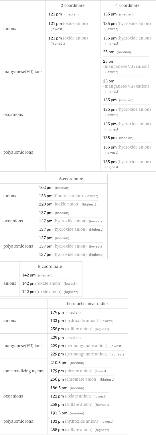  | 2-coordinate | 4-coordinate anions | 121 pm (median) 121 pm (oxide anion) (lowest) 121 pm (oxide anion) (highest) | 135 pm (median) 135 pm (hydroxide anion) (lowest) 135 pm (hydroxide anion) (highest) manganese(VII) ions | | 25 pm (median) 25 pm (manganese(VII) cation) (lowest) 25 pm (manganese(VII) cation) (highest) oxoanions | | 135 pm (median) 135 pm (hydroxide anion) (lowest) 135 pm (hydroxide anion) (highest) polyatomic ions | | 135 pm (median) 135 pm (hydroxide anion) (lowest) 135 pm (hydroxide anion) (highest)  | 6-coordinate anions | 162 pm (median) 133 pm (fluoride anion) (lowest) 220 pm (iodide anion) (highest) oxoanions | 137 pm (median) 137 pm (hydroxide anion) (lowest) 137 pm (hydroxide anion) (highest) polyatomic ions | 137 pm (median) 137 pm (hydroxide anion) (lowest) 137 pm (hydroxide anion) (highest)  | 8-coordinate anions | 142 pm (median) 142 pm (oxide anion) (lowest) 142 pm (oxide anion) (highest)  | thermochemical radius anions | 179 pm (median) 133 pm (hydroxide anion) (lowest) 258 pm (sulfate anion) (highest) manganese(VII) ions | 229 pm (median) 229 pm (permanganate anion) (lowest) 229 pm (permanganate anion) (highest) ionic oxidizing agents | 210.5 pm (median) 179 pm (nitrate anion) (lowest) 256 pm (chromate anion) (highest) oxoanions | 186.5 pm (median) 122 pm (iodate anion) (lowest) 258 pm (sulfate anion) (highest) polyatomic ions | 191.5 pm (median) 133 pm (hydroxide anion) (lowest) 258 pm (sulfate anion) (highest)