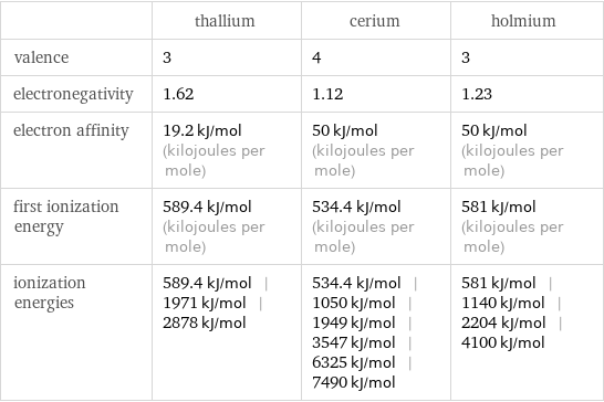  | thallium | cerium | holmium valence | 3 | 4 | 3 electronegativity | 1.62 | 1.12 | 1.23 electron affinity | 19.2 kJ/mol (kilojoules per mole) | 50 kJ/mol (kilojoules per mole) | 50 kJ/mol (kilojoules per mole) first ionization energy | 589.4 kJ/mol (kilojoules per mole) | 534.4 kJ/mol (kilojoules per mole) | 581 kJ/mol (kilojoules per mole) ionization energies | 589.4 kJ/mol | 1971 kJ/mol | 2878 kJ/mol | 534.4 kJ/mol | 1050 kJ/mol | 1949 kJ/mol | 3547 kJ/mol | 6325 kJ/mol | 7490 kJ/mol | 581 kJ/mol | 1140 kJ/mol | 2204 kJ/mol | 4100 kJ/mol